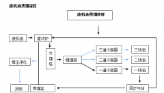 廢礦物油/廢機油蒸餾提煉柴油設備是怎么提煉柴油的呢？流程是什么樣的